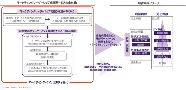 「マーケティングリーダーシップ支援サービス」提供開始
