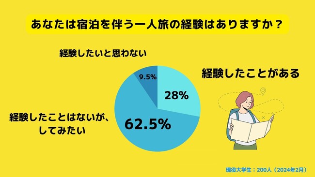 【Z世代のホンネ調査】大学生の一人旅需要を調査。大学生の79.5%が「今後、一人旅が流行していく」と考えていることが判明。