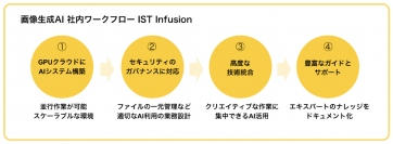 画像生成AI社内ワークフロー「IST Infusion」を開発　画像イメージ制作のハードルを下げ、作業効率を大幅に向上