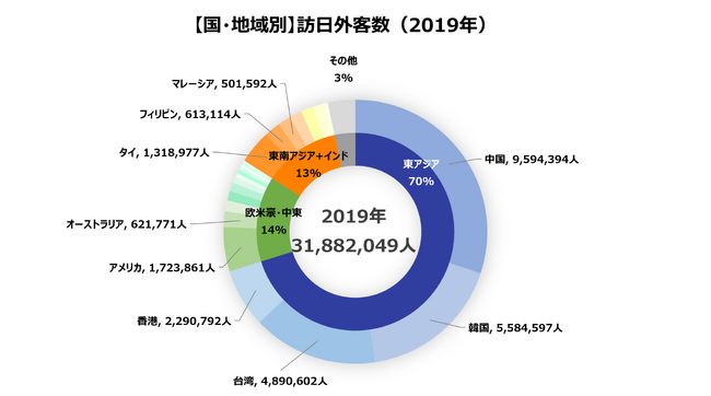 日本への旅行前　韓国は「福岡・大阪旅行」、台湾は「北海道旅行」をネット検索　訪日旅行客の消費額は統計以降、過去最高額に