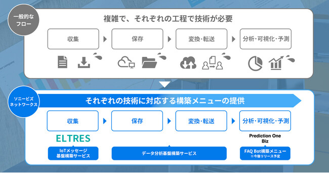 ソニービズネットワークスが企業のAI活用を支援する「AWS IoT メッセージ基盤構築メニュー」と「データ分析基盤構築メニュー」の提供を開始
