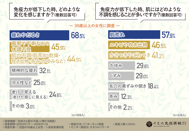 【美容皮膚科医に調査】9割超が「免疫力と肌の不調」は関係があると回答。肌の不調の改善に期待されている成分とは！？