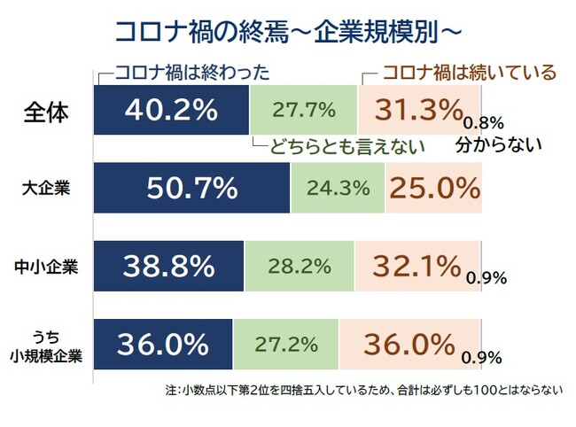 「コロナ禍は終わった」とする企業４割にとどまる　企業の7割近くでコロナ前から働き方が変化