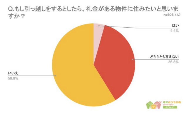 【礼金は物件選びにどれくらい影響するか】回答者503人アンケート調査