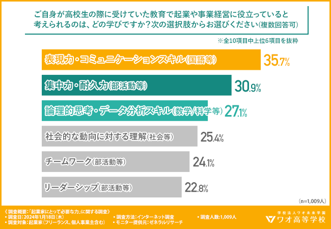 【起業家へのアンケート】起業家はワオ高校の哲学・経済の学びに高評価！議論型の授業やビジネスの実践も重要視
