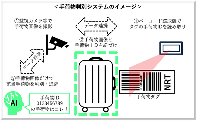 成田国際空港株式会社とAutomagi株式会社で手荷物判別システムの開発に向けた実証実験を2024年1月に開始