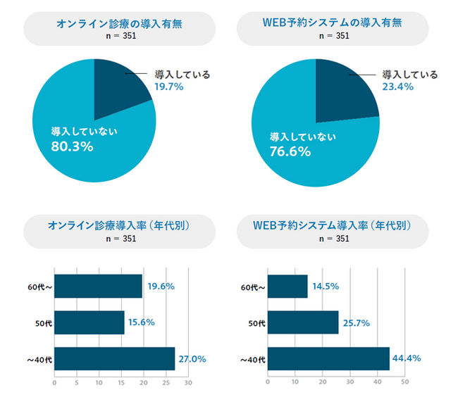 若い医師ほどIT導入に積極的、地方ほどオンライン診療が普及