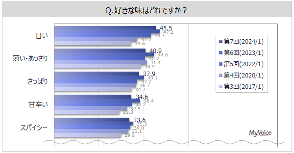 【味の好みに関する調査】好きな味は「甘い」「薄い・あっさり」が各40%台。つい選んでしまう最も好きな味は「甘い」が約15%。お菓子の味で好きな味は「チョコレート」が5割強