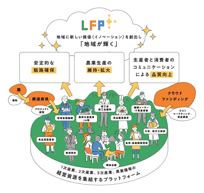 ローカルフードプロジェクト（LFP）今年度の活動における成果報告会を開催！