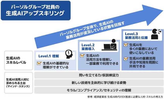 パーソルグループ、社員を対象に生成AIの知識・活用スキル向上のアップスキリングを推進