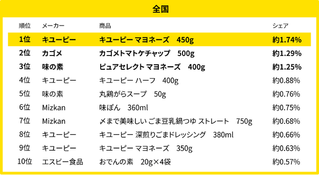 170万人のレシートデータから見る「買い物動向」調査　1月、全国・地域別の調味料売れ筋ランキング