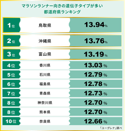 マラソンランナー向きの遺伝子タイプが多い都道府県ランキング発表 1位 鳥取県、2位 沖縄県、3位 富山県