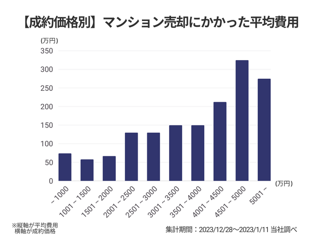不動産売却でかかる費用はいくら？すまいステップによる不動産売却の実態調査