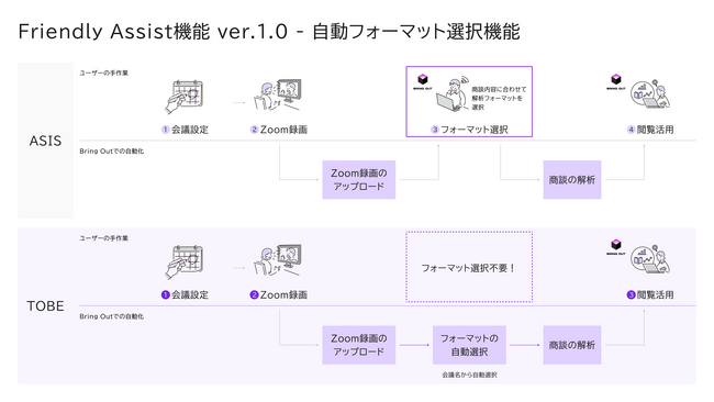 商談解析のBring Out、投稿の負荷を大幅軽減するFriendly Assist機能ver.1.0をリリースしました