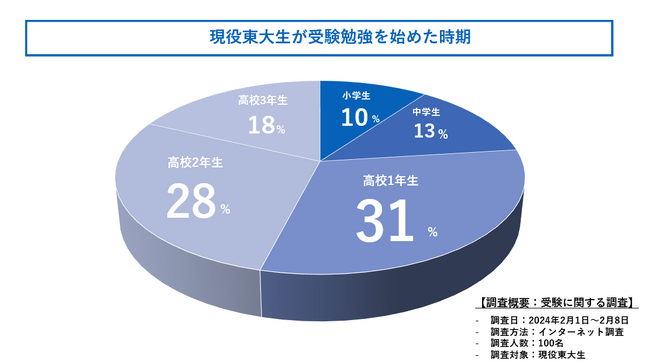 受験勉強いつから始める？現役東大生に徹底調査してきました！