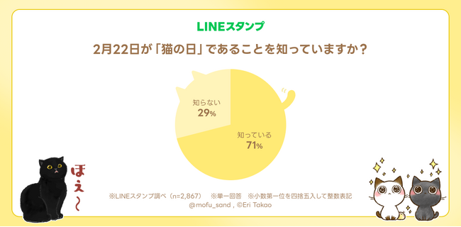 2月22日は猫の日！LINEスタンプが「猫の日」に関する調査を発表　好きな猫の仕草や行動は「たまにデレてくる」が1位に　LINEスタンプ・絵文字の購入が猫の保護・支援に繋がる支援を今年も開催