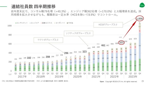株式会社エル・ティー・エス（LTS）グループ社員数が1,000人を突破