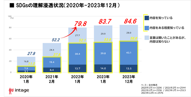 SDGs広く認知が進み、内容理解の深化と取り組み実践へ