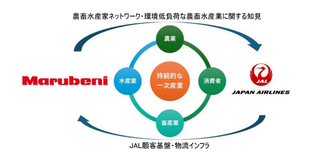 丸紅株式会社とサステナブルな農畜水産業の発展に向けて協業覚書を締結しました