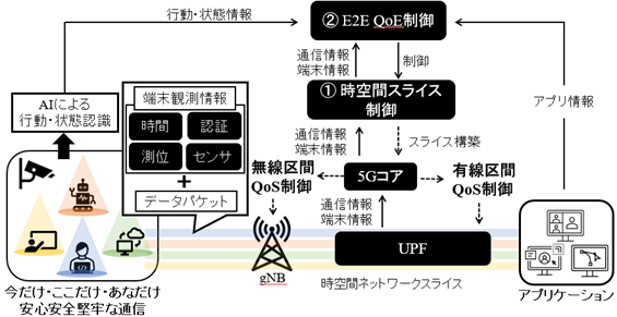 Beyond 5Gの社会実装に向けた共創活動の実施結果と今後の展開について