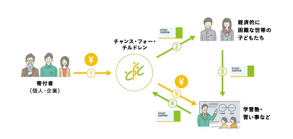 経済困窮家庭の受験生に一人あたり30万円分の塾代を助成　2月16日より全国10都府県で「スタディクーポン」新規利用募集を開始