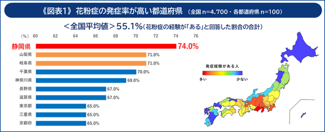 ＜「花粉症」が及ぼす影響に関する47都道府県全国調査＞全国の半数以上が“花粉症持ち”であることが判明！最も多い都道府県は「静岡県」