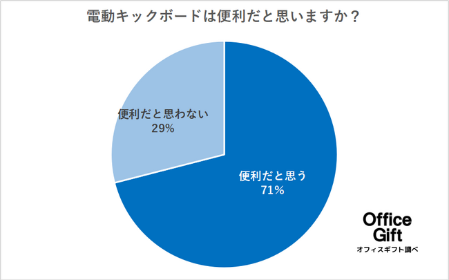 【電動キックボードについてどう思う？規制は必要か？？】意見や不安点について300名の方にアンケート調査（交通違反者数が増加中…）