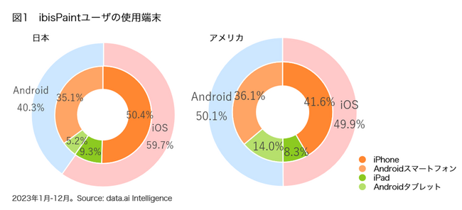 日米ユーザの約8割がスマホで気軽なお絵描き／全世界3.7億ダウンロードのibisPaint　最新のユーザ属性調査結果（2023年）