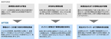 【東芝デジタルソリューションズ】物流の「2024年問題」の解決に向け、物流IoTソリューション「LADOCsuite®」シリーズを強化