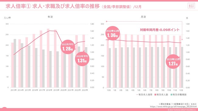 2023年12月度の有効求人倍率は1.27倍。 2023年平均は1.31倍となり、前年を0.03ポイント上回る。