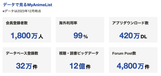 [MyAnimeList]海外の日本アニメ・マンガ好き1,800万ユーザーのビッグデータを外部提供開始