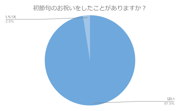 【200名に調査】初節句や雛人形の思い出は？かかった費用やお祝儀の相場などリアルな回答も！