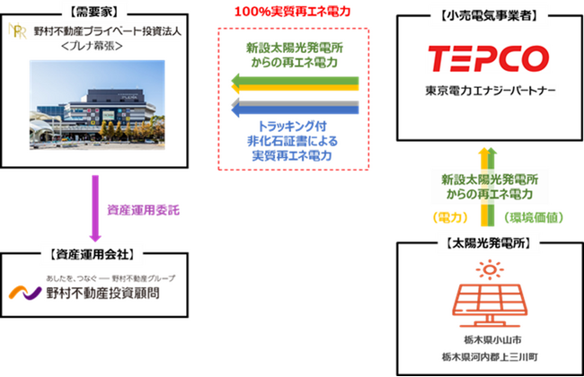 オフサイトフィジカルコーポレートPPAによる再エネ由来の電力を大型商業施設「プレナ幕張」に導入