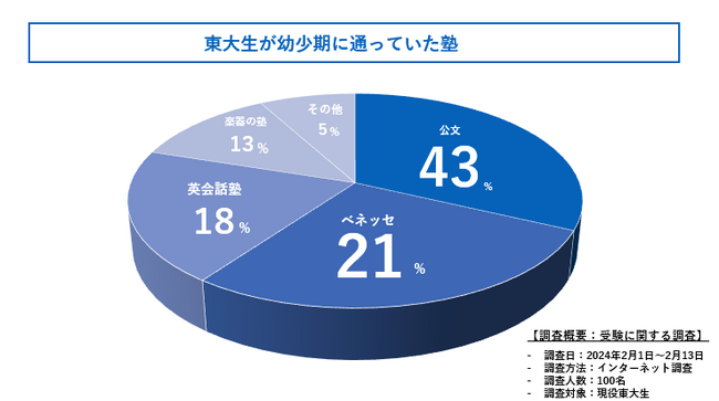 幼少期に通っていた塾って何？現役東大生に徹底調査してきました！
