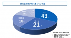 幼少期に通っていた塾って何？現役東大生に徹底調査してきました！
