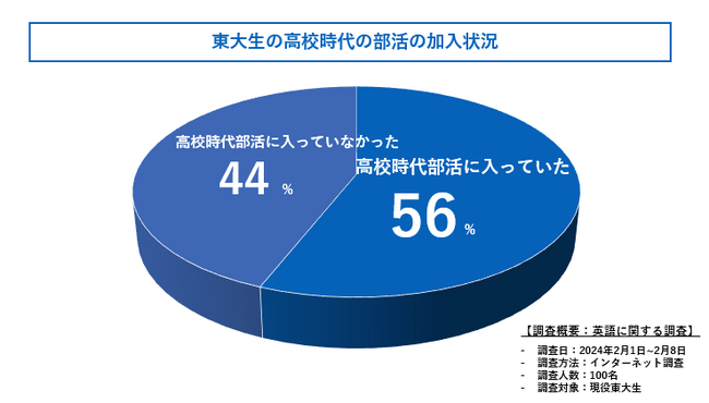 東大生は高校時代部活に入っていた？現役東大生100人に高校時代の部活の加入状況を調査しました！