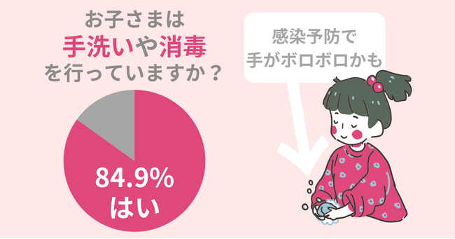 84.9％の子供の手がコロナ感染対策で危険に！健やかな手を守るための方法を紹介