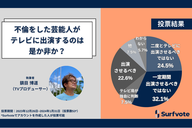 不倫をした芸能人のテレビ出演についてSurfvoteで調査を実施。32.1％が「一定期間の自粛が必要だ」と回答する一方、「出演を禁止すべき」「出演させるべき」もそれぞれ2割を超え、意見が分かれた。