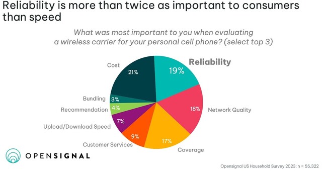 Opensignal、モバイル・ネットワークの「グローバル信頼性体感レポート」を発表