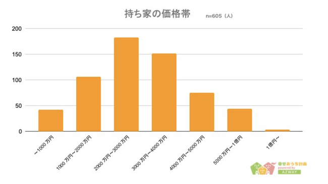 【1億円以上の物件に住んでいる人は何人？】回答者605人アンケート調査