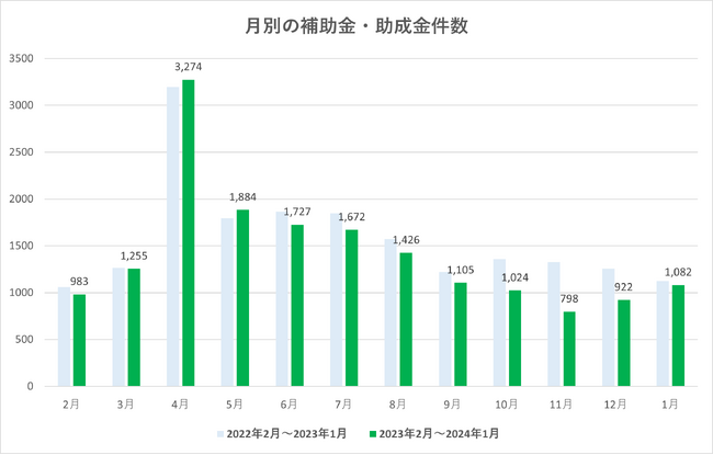 【補助金DASH】農業に関連した補助金情報を調査・分析【2024年1月度】