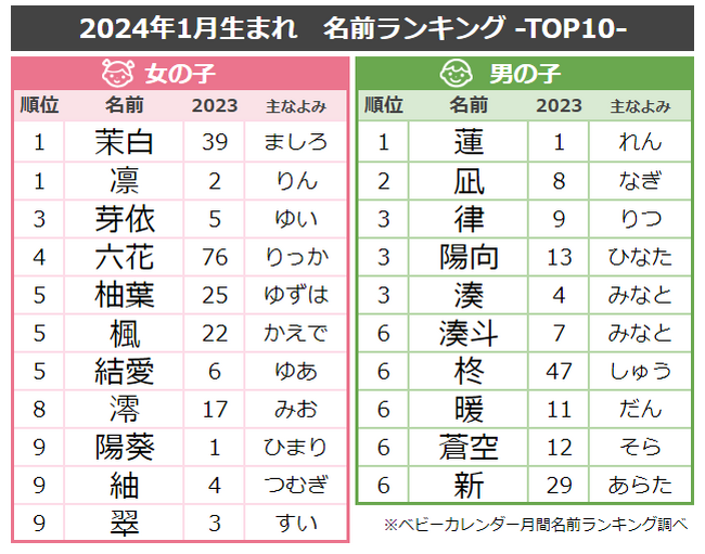 「龍」を用いた「干支ネーム」が増加！10年に1度の強烈寒波が名付けにも影響していた！？2024年『1月生まれベビーの名付けトレンド』発表！
