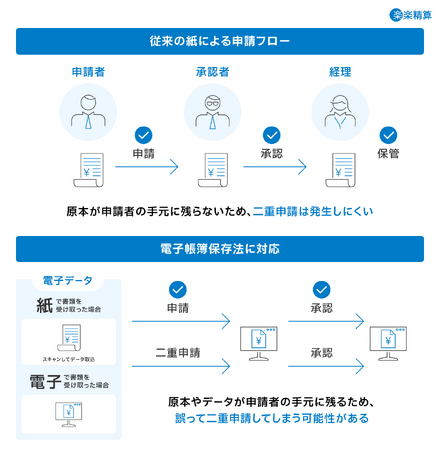 「楽楽精算」2024年2月より新機能提供開始意図しない「二重申請」の発見、確認作業を効率化しガバナンス強化に貢献