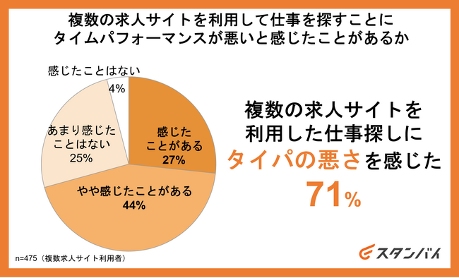 複数の求人サイトを併用している人は8割もいる中、7割がタイパの悪さを実感！求人サイト併用による”求人検索ロスタイム”は29時間?!