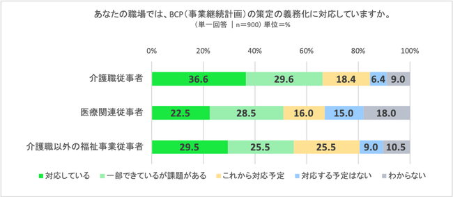 LINE WORKS、介護/医療/福祉従事者を対象にBCP策定状況及びITツール導入に関する調査を実施