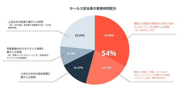 日本の営業に関する意識・実態調査2024の結果をHubSpotが発表