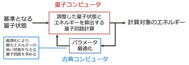 量子シミュレータの量子回路計算を200倍高速化する技術を開発
