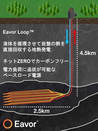 地熱発電事業のゲームチェンジャーと成り得るカナダのスタートアップ企業に出資