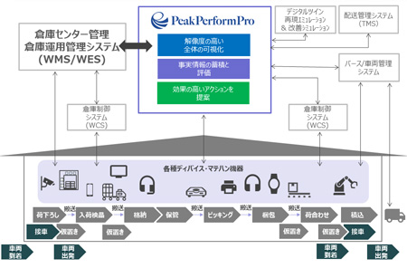 物流施設整流化システム「PeakPerformPro」を開発（ニュースリリース）