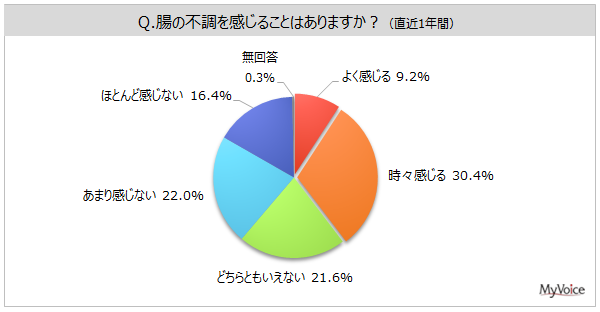 【腸の健康に関する調査】腸の不調を感じる人は4割弱、女性10～40代では各5割強。腸の健康のために摂取したい栄養素・成分は、「食物繊維」「乳酸菌」が各3割強